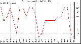 Milwaukee Weather Wind Direction (By Day)