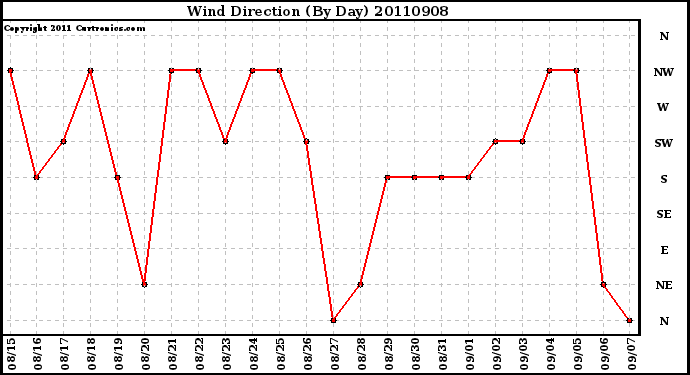 Milwaukee Weather Wind Direction (By Day)