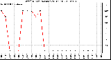 Milwaukee Weather Wind Direction (Last 24 Hours)