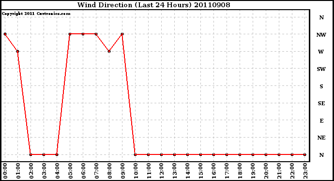 Milwaukee Weather Wind Direction (Last 24 Hours)