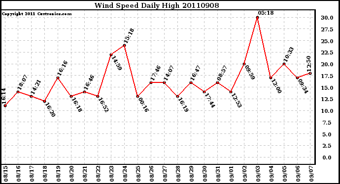 Milwaukee Weather Wind Speed Daily High