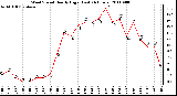 Milwaukee Weather Wind Speed Hourly High (Last 24 Hours)