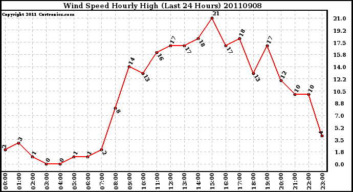 Milwaukee Weather Wind Speed Hourly High (Last 24 Hours)