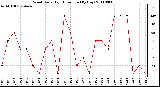 Milwaukee Weather Wind Daily High Direction (By Day)