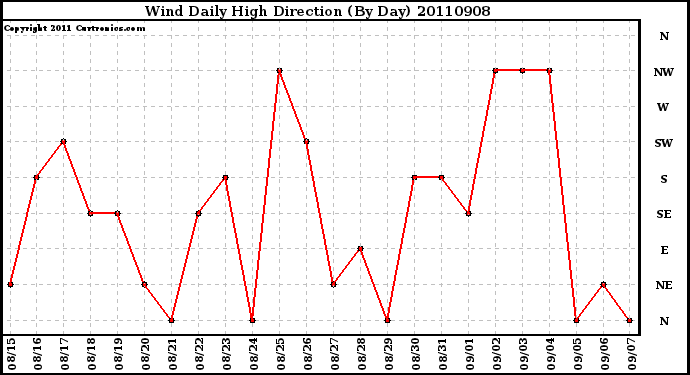 Milwaukee Weather Wind Daily High Direction (By Day)