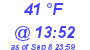 Milwaukee Weather Dewpoint High Low Today