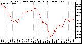 Milwaukee Weather Barometric Pressure per Minute (Last 24 Hours)