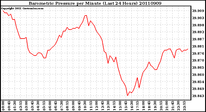 Milwaukee Weather Barometric Pressure per Minute (Last 24 Hours)