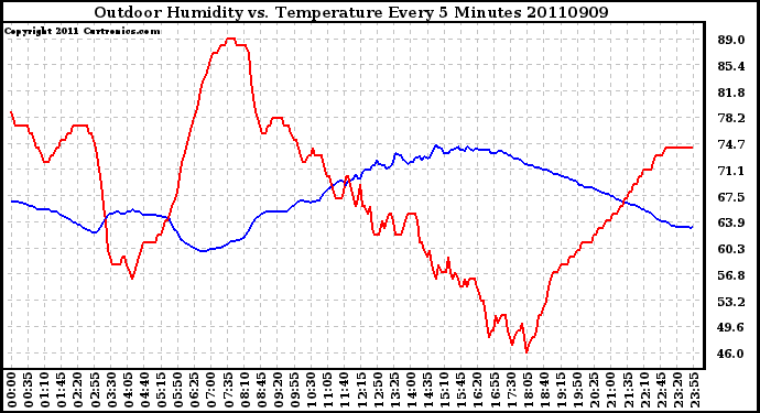 Milwaukee Weather Outdoor Humidity vs. Temperature Every 5 Minutes