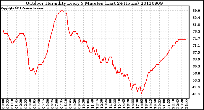 Milwaukee Weather Outdoor Humidity Every 5 Minutes (Last 24 Hours)