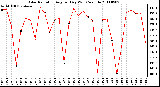Milwaukee Weather Solar Radiation Avg per Day W/m2/minute