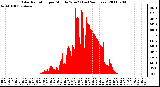 Milwaukee Weather Solar Radiation per Minute W/m2 (Last 24 Hours)
