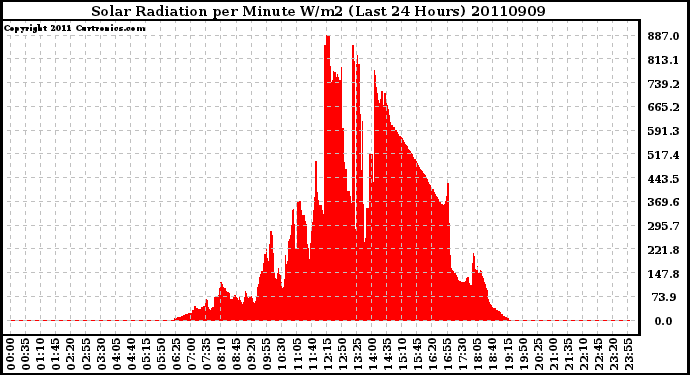Milwaukee Weather Solar Radiation per Minute W/m2 (Last 24 Hours)