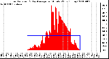 Milwaukee Weather Solar Radiation & Day Average per Minute W/m2 (Today)