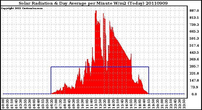 Milwaukee Weather Solar Radiation & Day Average per Minute W/m2 (Today)