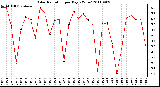 Milwaukee Weather Solar Radiation per Day KW/m2