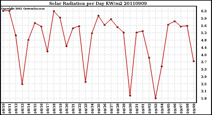 Milwaukee Weather Solar Radiation per Day KW/m2