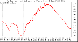 Milwaukee Weather Outdoor Temp (vs) Heat Index per Minute (Last 24 Hours)