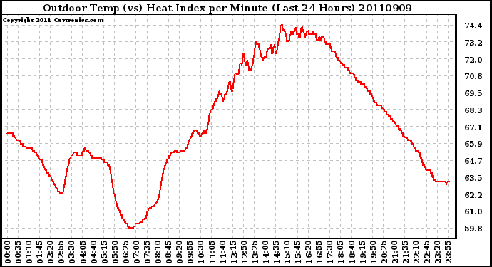 Milwaukee Weather Outdoor Temp (vs) Heat Index per Minute (Last 24 Hours)