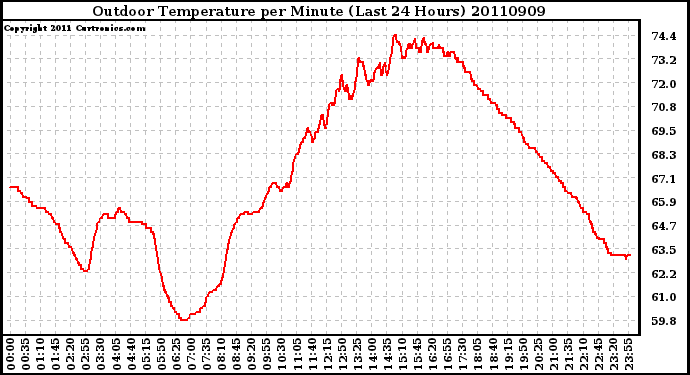 Milwaukee Weather Outdoor Temperature per Minute (Last 24 Hours)