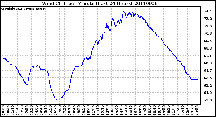Milwaukee Weather Wind Chill per Minute (Last 24 Hours)