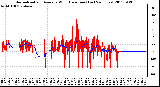 Milwaukee Weather Normalized and Average Wind Direction (Last 24 Hours)