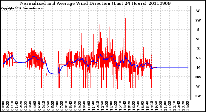 Milwaukee Weather Normalized and Average Wind Direction (Last 24 Hours)