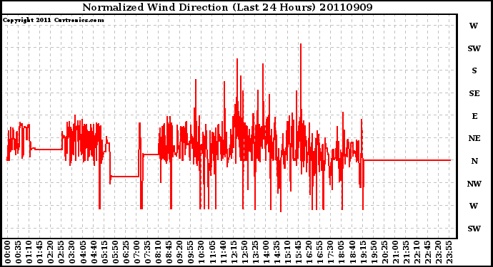 Milwaukee Weather Normalized Wind Direction (Last 24 Hours)