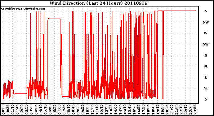Milwaukee Weather Wind Direction (Last 24 Hours)