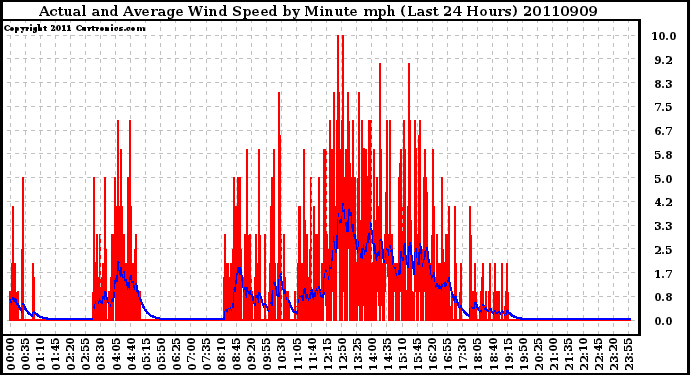 Milwaukee Weather Actual and Average Wind Speed by Minute mph (Last 24 Hours)