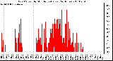 Milwaukee Weather Wind Speed by Minute mph (Last 24 Hours)