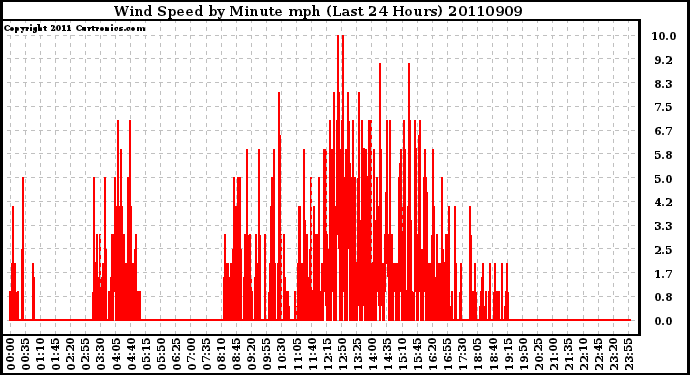 Milwaukee Weather Wind Speed by Minute mph (Last 24 Hours)
