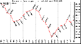 Milwaukee Weather Barometric Pressure per Hour (Last 24 Hours)