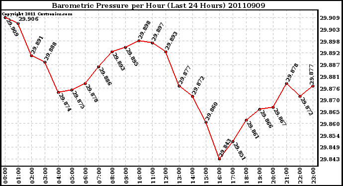 Milwaukee Weather Barometric Pressure per Hour (Last 24 Hours)