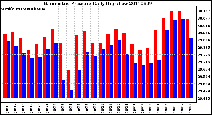 Milwaukee Weather Barometric Pressure Daily High/Low