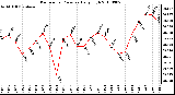 Milwaukee Weather Barometric Pressure Daily High