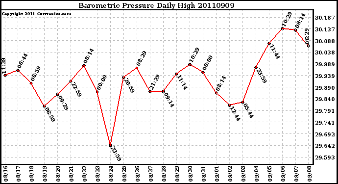 Milwaukee Weather Barometric Pressure Daily High