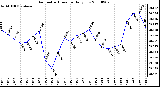 Milwaukee Weather Barometric Pressure Daily Low