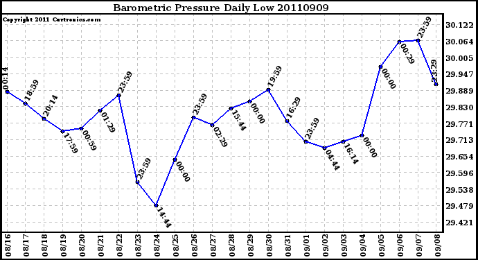 Milwaukee Weather Barometric Pressure Daily Low