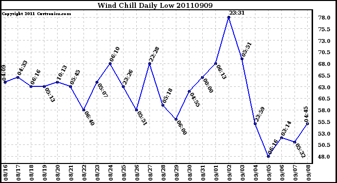 Milwaukee Weather Wind Chill Daily Low