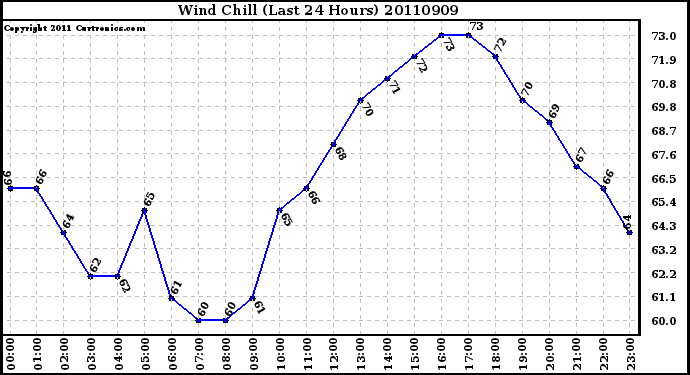 Milwaukee Weather Wind Chill (Last 24 Hours)