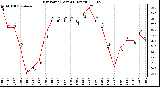 Milwaukee Weather Dew Point (Last 24 Hours)