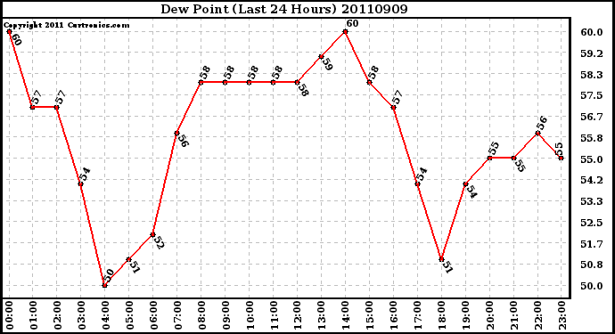 Milwaukee Weather Dew Point (Last 24 Hours)