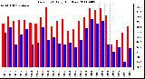 Milwaukee Weather Dew Point Daily High/Low