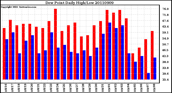Milwaukee Weather Dew Point Daily High/Low