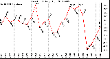 Milwaukee Weather Dew Point Daily High