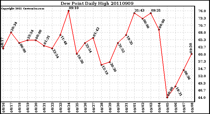Milwaukee Weather Dew Point Daily High