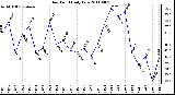 Milwaukee Weather Dew Point Daily Low