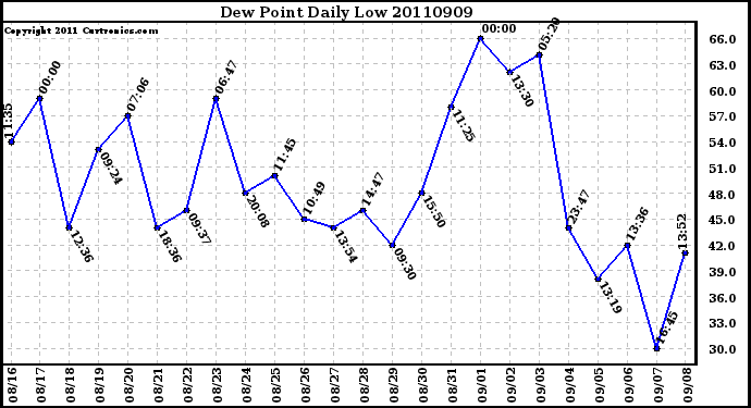 Milwaukee Weather Dew Point Daily Low