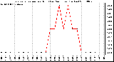 Milwaukee Weather Evapotranspiration per Hour (Last 24 Hours) (Inches)
